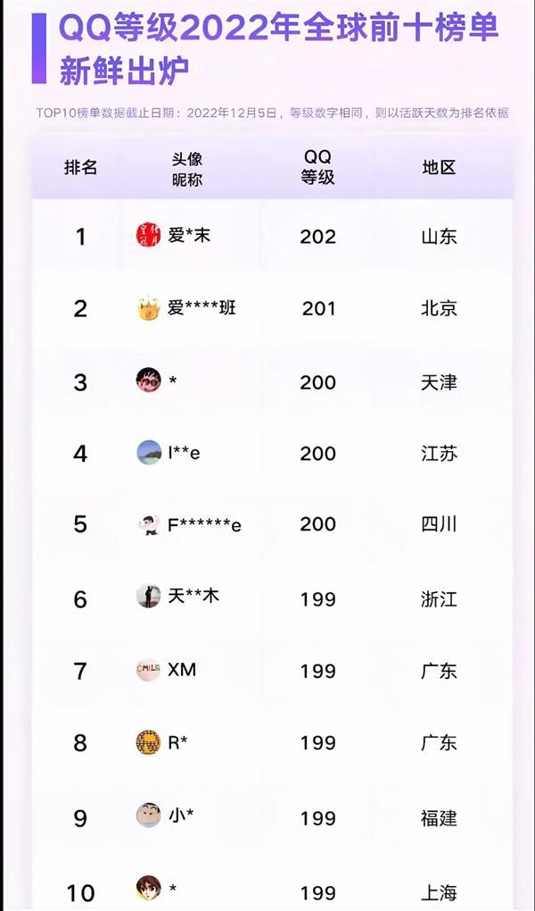 冠的QQ用户即将诞生！你几个太阳了pg电子游戏网站全球第一位四个皇(图2)